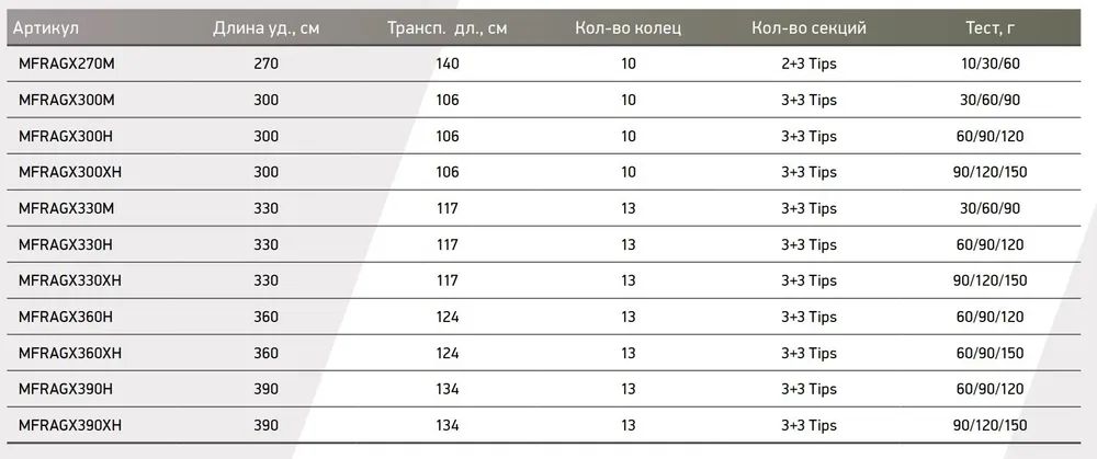 Удилище фидерное Maximus AGENT-X 390H 3, 9 m 60/90/120g
