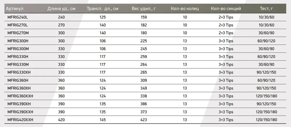 Удилище фидерное Maximus INTEGRO 270L 2, 7 m 10/30/60g